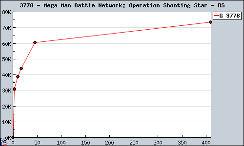 Known Mega Man Battle Network: Operation Shooting Star DS sales.