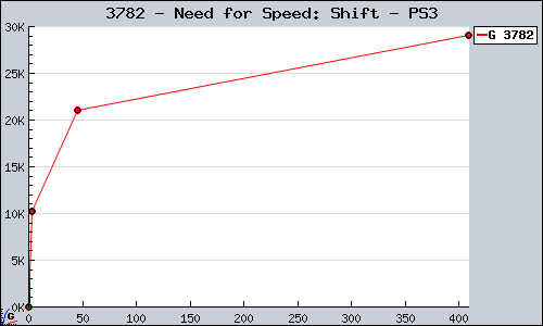 Known Need for Speed: Shift PS3 sales.