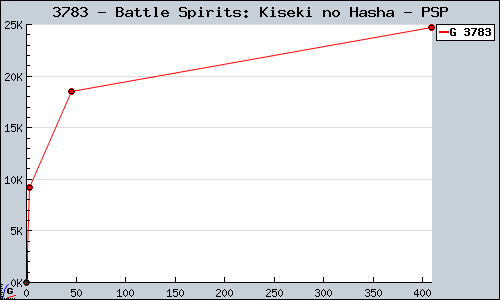 Known Battle Spirits: Kiseki no Hasha PSP sales.