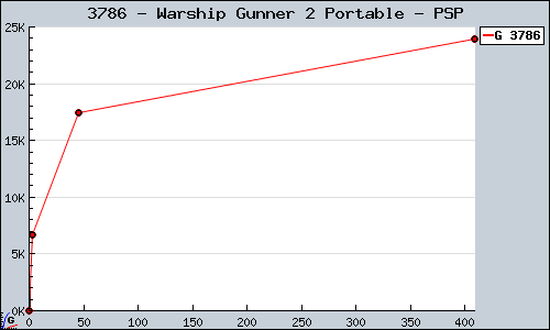 Known Warship Gunner 2 Portable PSP sales.