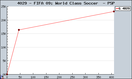 Known FIFA 09: World Class Soccer  PSP sales.