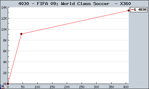 Known FIFA 09: World Class Soccer  X360 sales.