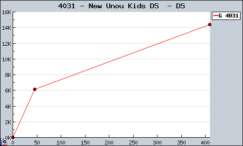 Known New Unou Kids DS  DS sales.