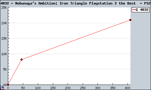 Known Nobunaga's Ambition: Iron Triangle Playstation 2 the Best  PS2 sales.