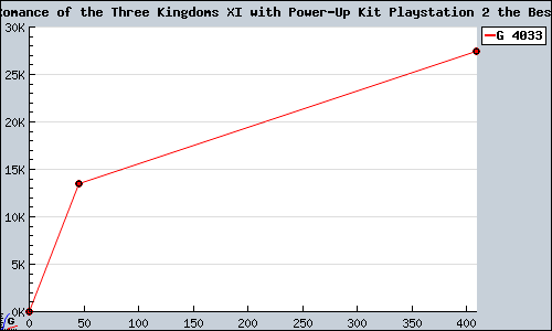 Known Romance of the Three Kingdoms XI with Power-Up Kit Playstation 2 the Best  PS2 sales.