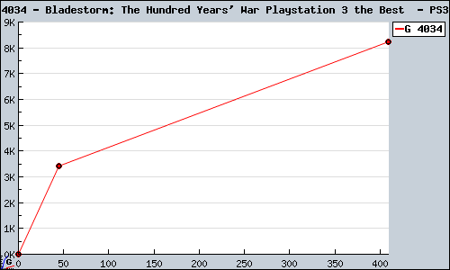 Known Bladestorm: The Hundred Years' War Playstation 3 the Best  PS3 sales.
