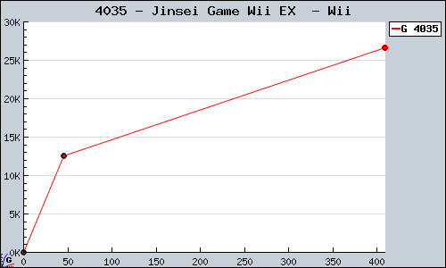 Known Jinsei Game Wii EX  Wii sales.