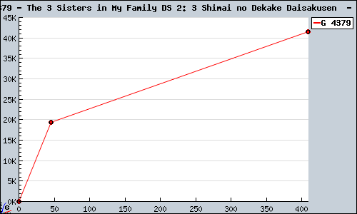 Known The 3 Sisters in My Family DS 2: 3 Shimai no Dekake Daisakusen  DS sales.