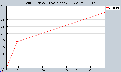 Known Need for Speed: Shift  PSP sales.