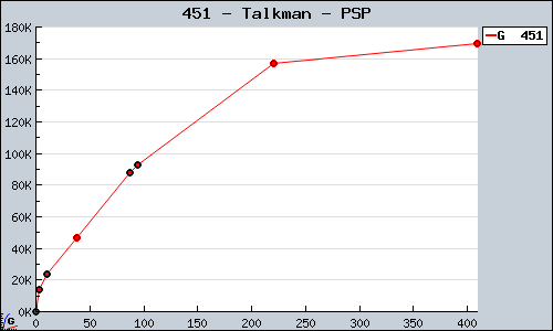 Known Talkman PSP sales.