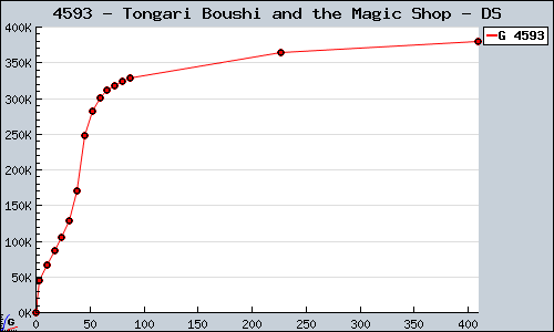 Known Tongari Boushi and the Magic Shop DS sales.