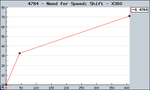 Known Need for Speed: Shift X360 sales.