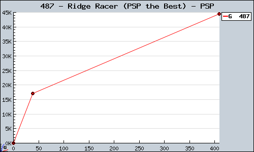 Known Ridge Racer (PSP the Best) PSP sales.