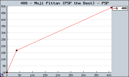 Known Moji Pittan (PSP the Best) PSP sales.