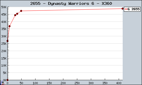 Known Dynasty Warriors 6 X360 sales.