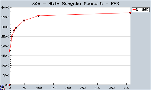 Known Shin Sangoku Musou 5 PS3 sales.