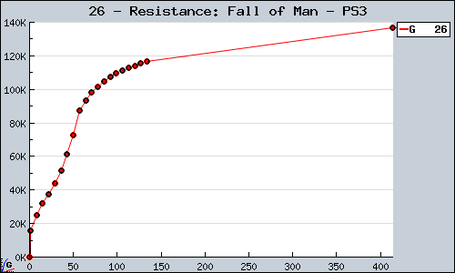 Known Resistance: Fall of Man PS3 sales.