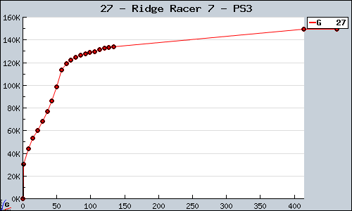 Known Ridge Racer 7 PS3 sales.