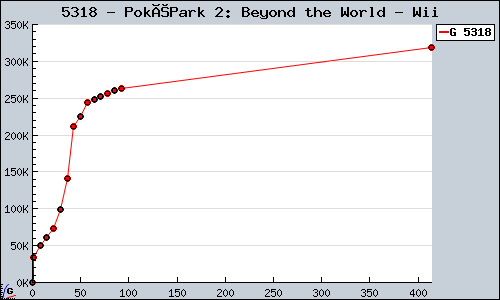 Known PokéPark 2: Beyond the World Wii sales.