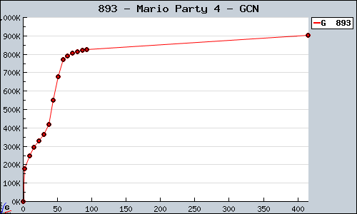 Known Mario Party 4 GCN sales.