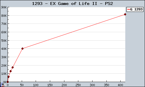 Known EX Game of Life II PS2 sales.