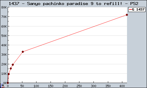 Known Sanyo pachinko paradise 9 to refill! PS2 sales.