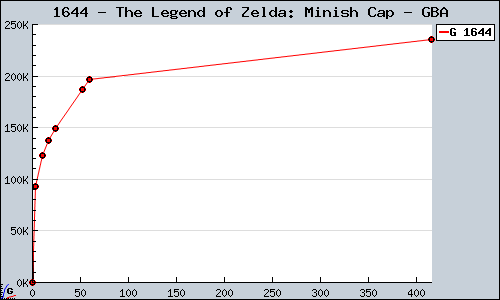 Known The Legend of Zelda: Minish Cap GBA sales.