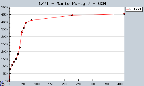 Known Mario Party 7 GCN sales.