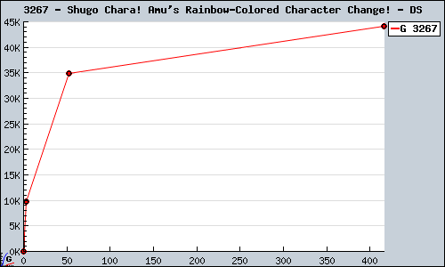 Known Shugo Chara! Amu's Rainbow-Colored Character Change! DS sales.