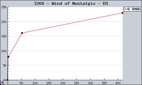 Known Wind of Nostalgio DS sales.