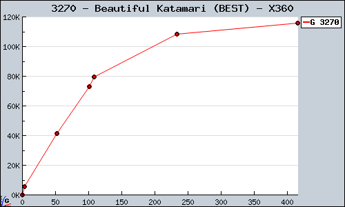 Known Beautiful Katamari (BEST) X360 sales.