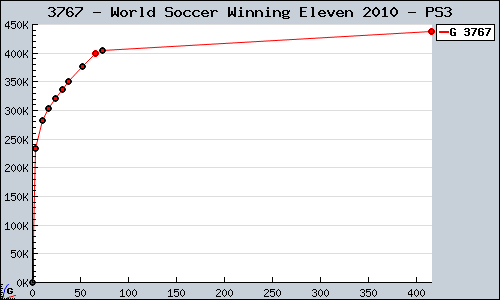 Known World Soccer Winning Eleven 2010 PS3 sales.