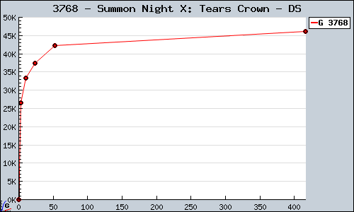 Known Summon Night X: Tears Crown DS sales.