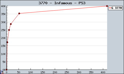 Known Infamous PS3 sales.
