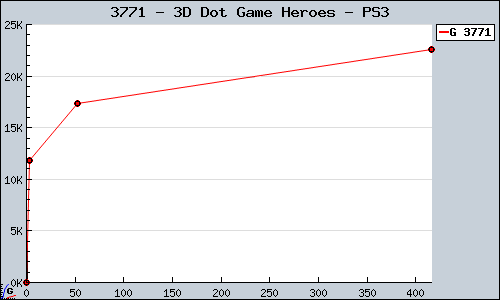 Known 3D Dot Game Heroes PS3 sales.