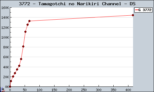 Known Tamagotchi no Narikiri Channel DS sales.