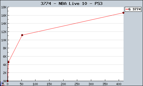 Known NBA Live 10 PS3 sales.