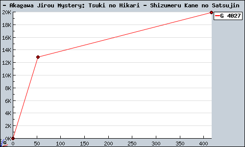 Known Akagawa Jirou Mystery: Tsuki no Hikari - Shizumeru Kane no Satsujin  DS sales.