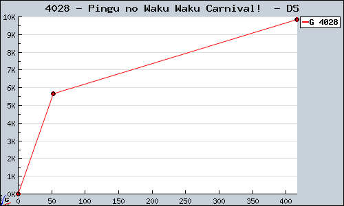 Known Pingu no Waku Waku Carnival!  DS sales.