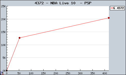 Known NBA Live 10  PSP sales.