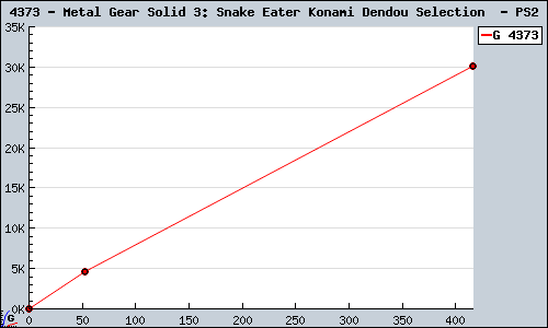 Known Metal Gear Solid 3: Snake Eater Konami Dendou Selection  PS2 sales.