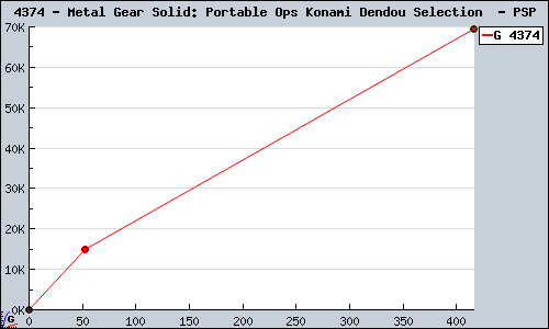 Known Metal Gear Solid: Portable Ops Konami Dendou Selection  PSP sales.