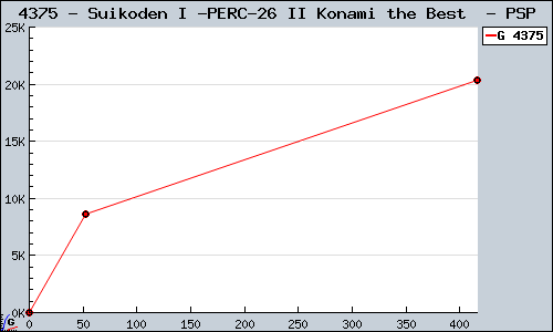 Known Suikoden I & II Konami the Best  PSP sales.