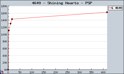 Known Shining Hearts PSP sales.