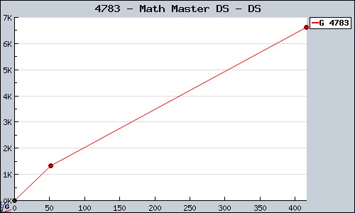 Known Math Master DS DS sales.