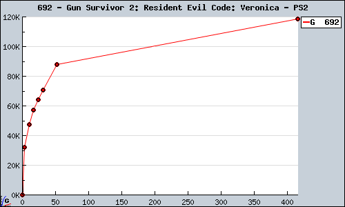 Known Gun Survivor 2: Resident Evil Code: Veronica PS2 sales.