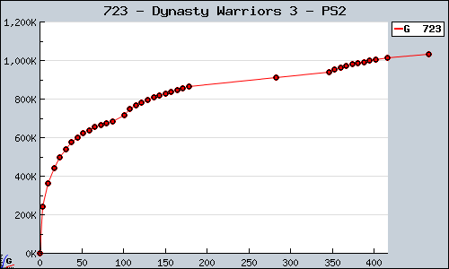 Known Dynasty Warriors 3 PS2 sales.