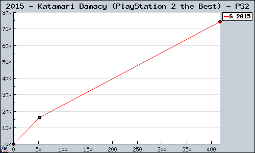 Known Katamari Damacy (PlayStation 2 the Best) PS2 sales.