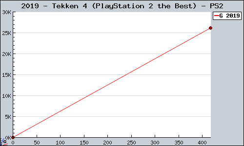 Known Tekken 4 (PlayStation 2 the Best) PS2 sales.