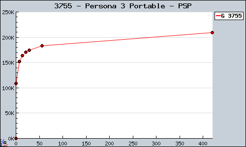 Known Persona 3 Portable PSP sales.
